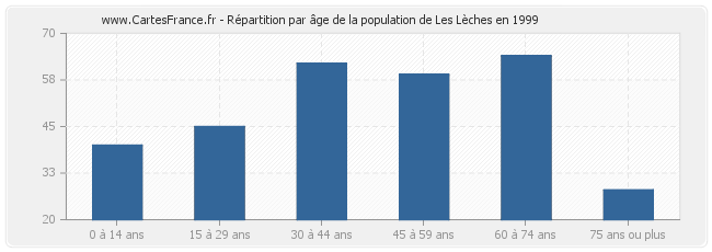 Répartition par âge de la population de Les Lèches en 1999